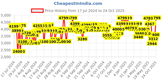 ajio.com reebok Women Low-Top Lace-Up Shoes reebok Price History Graph from 17 Jul 2024 to 24 Oct 2025