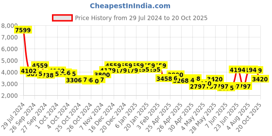 ajio.com reebok Women Low-Top Lace-Up Training Shoes reebok Price History Graph from 29 Jul 2024 to 20 Oct 2025