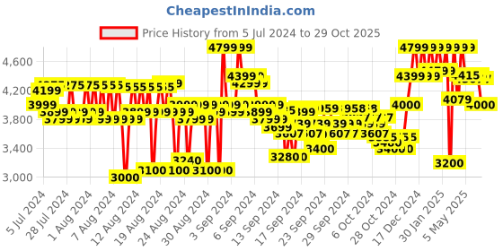 ajio.com reebok Women Low-Top Lace-Up Walking Shoes reebok Price History Graph from 5 Jul 2024 to 29 Oct 2025