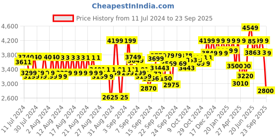 ajio.com reebok Women Low-Top Performance Shoes reebok Price History Graph from 11 Jul 2024 to 23 Sep 2025