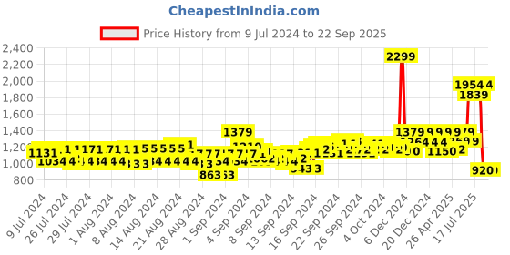 ajio.com reebok Women Low-Top Running Shoes reebok Price History Graph from 9 Jul 2024 to 22 Sep 2025