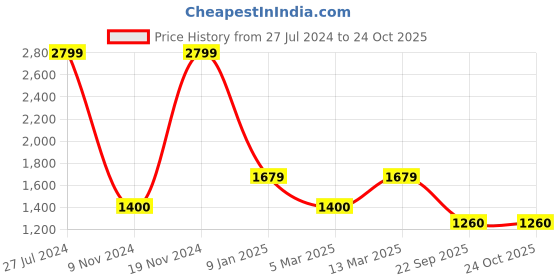 ajio.com reebok Women Low-Top Running Shoes reebok Price History Graph from 27 Jul 2024 to 24 Oct 2025