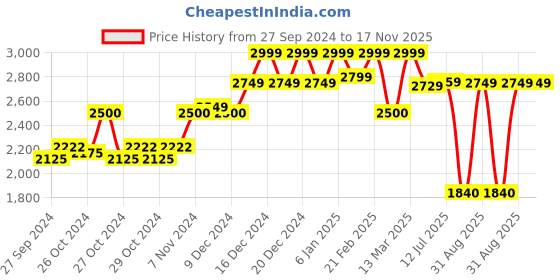 ajio.com reebok Women Low-Top Running Shoes reebok Price History Graph from 27 Sep 2024 to 16 Nov 2025