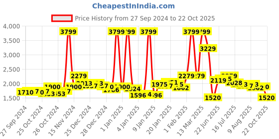 ajio.com reebok Women Lunar Outdoor Shoes reebok Price History Graph from 27 Sep 2024 to 22 Oct 2025