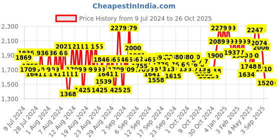 ajio.com reebok Women Lunar Walk Lace-Up Performance Shoes reebok Price History Graph from 9 Jul 2024 to 25 Oct 2025