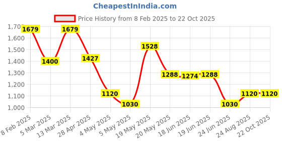 ajio.com reebok Women Mesh Tight reebok Price History Graph from 8 Feb 2025 to 22 Oct 2025