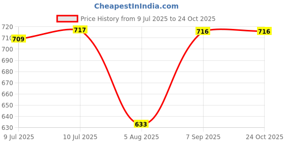 ajio.com reebok Women Micro Print Crew-Neck T-Shirt reebok Price History Graph from 9 Jul 2025 to 24 Oct 2025