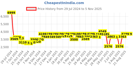 ajio.com reebok Women NFX Trainer Lace-Up Training Shoes reebok Price History Graph from 29 Jul 2024 to 3 Nov 2025