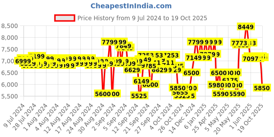ajio.com reebok Women Panelled Lace-Up Running Shoes reebok Price History Graph from 9 Jul 2024 to 19 Oct 2025