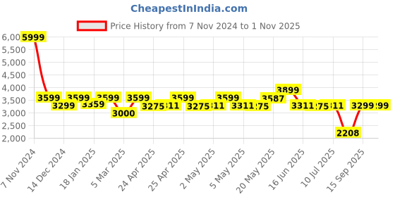 ajio.com reebok Women Panelled Lace-Up Running Shoes reebok Price History Graph from 7 Nov 2024 to 31 Oct 2025