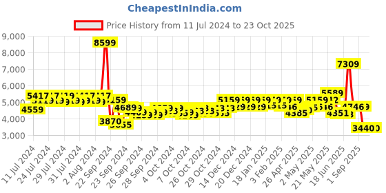 ajio.com reebok Women Panelled Low-Top Running Shoes reebok Price History Graph from 11 Jul 2024 to 23 Oct 2025
