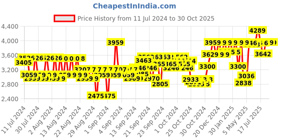 ajio.com reebok Women Panelled Low-Top Running Shoes reebok Price History Graph from 11 Jul 2024 to 29 Oct 2025