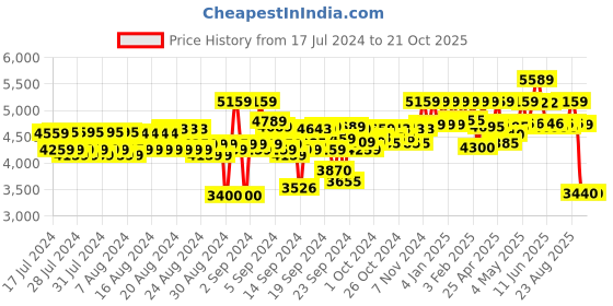 ajio.com reebok Women Panelled Low-Top Running Shoes reebok Price History Graph from 17 Jul 2024 to 20 Oct 2025