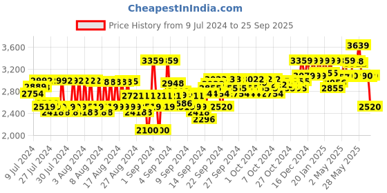 ajio.com reebok Women Panelled Low-Top Running Shoes reebok Price History Graph from 9 Jul 2024 to 25 Sep 2025