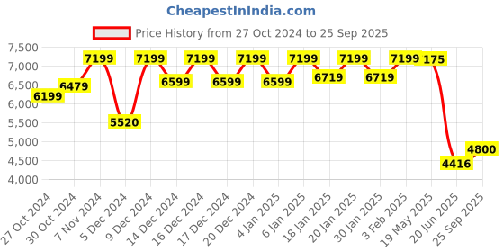 ajio.com reebok Women Panelled Low-Top Running Shoes reebok Price History Graph from 27 Oct 2024 to 25 Sep 2025