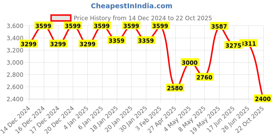 ajio.com reebok Women Panelled Low-Top Running Shoes reebok Price History Graph from 14 Dec 2024 to 22 Oct 2025