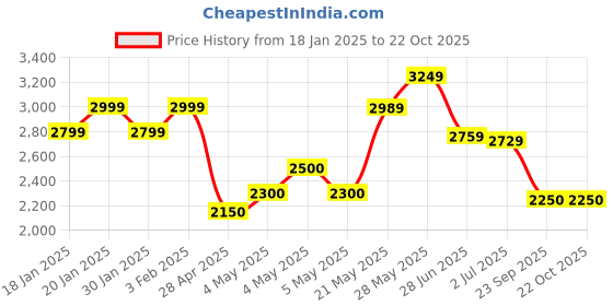 ajio.com reebok Women Panelled Low-Top Walking Shoes reebok Price History Graph from 18 Jan 2025 to 22 Oct 2025