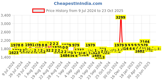 ajio.com reebok Women Patterned Low-Top Walking Shoes reebok Price History Graph from 9 Jul 2024 to 23 Oct 2025