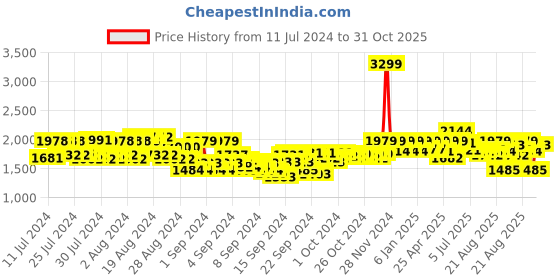 ajio.com reebok Women Patterned Low-Top Walking Shoes reebok Price History Graph from 11 Jul 2024 to 31 Oct 2025