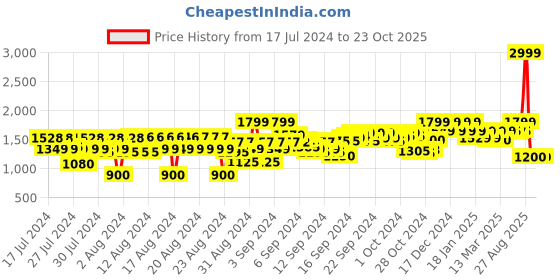 ajio.com reebok Women Printed Fitted Leggings reebok Price History Graph from 17 Jul 2024 to 23 Oct 2025