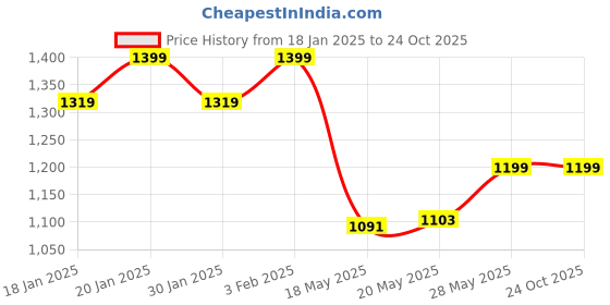 ajio.com reebok Women Regular Fit Polo T-Shirt with Logo Print reebok Price History Graph from 18 Jan 2025 to 22 Oct 2025