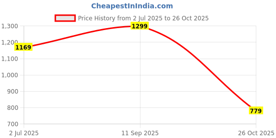 ajio.com reebok Women Regular Fit Round Neck T-Shirt reebok Price History Graph from 2 Jul 2025 to 26 Oct 2025