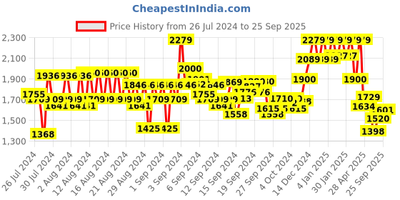 ajio.com reebok Women Regular Fit Sweatshirt reebok Price History Graph from 26 Jul 2024 to 25 Sep 2025