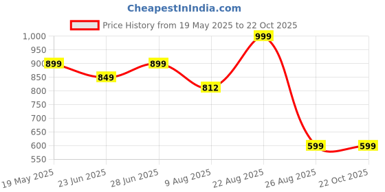 ajio.com reebok Women Regular Fit T-shirt reebok Price History Graph from 19 May 2025 to 22 Oct 2025