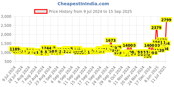 ajio.com reebok Women Rio W Slides reebok Price History Graph from 9 Jul 2024 to 15 Sep 2025