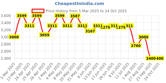 ajio.com reebok Women Sports Shoes reebok Price History Graph from 5 Mar 2025 to 24 Oct 2025
