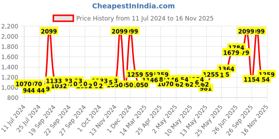 ajio.com reebok Women Stride Runner Lace-Up Running Shoes reebok Price History Graph from 11 Jul 2024 to 16 Nov 2025