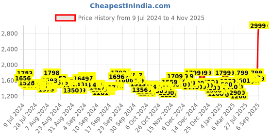 ajio.com reebok Women Stride Walker Lace-Up Running Shoes reebok Price History Graph from 9 Jul 2024 to 2 Nov 2025