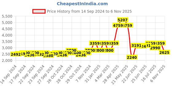 ajio.com reebok Women Stridium 2.0 Lace-Up Shoes reebok Price History Graph from 14 Sep 2024 to 6 Nov 2025