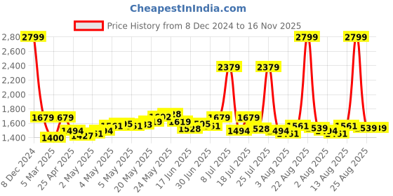 ajio.com reebok Women Super Connect Running Shoes reebok Price History Graph from 8 Dec 2024 to 16 Nov 2025