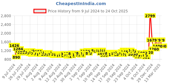 ajio.com reebok Women Turbo Flight Lace-Up Running Shoes reebok Price History Graph from 9 Jul 2024 to 24 Oct 2025