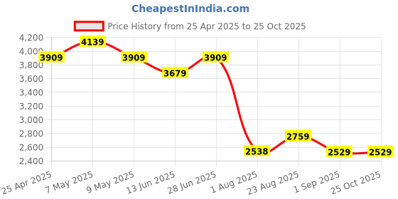 ajio.com reebok Women Walking Shoes with Synthetic Upper reebok Price History Graph from 25 Apr 2025 to 25 Oct 2025