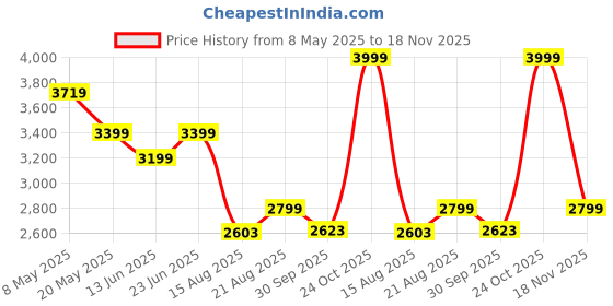 ajio.com reebok Women Walkway Sweep Low-Top Walking Shoes reebok Price History Graph from 8 May 2025 to 18 Nov 2025