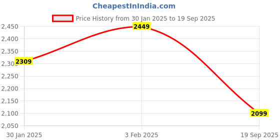 ajio.com reebok WomenSports Leggings reebok Price History Graph from 30 Jan 2025 to 19 Sep 2025