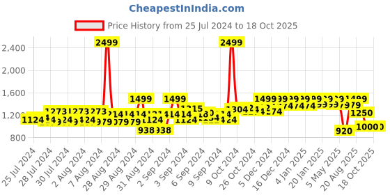 ajio.com reebok WOR PP BT Track Pants reebok Price History Graph from 25 Jul 2024 to 18 Oct 2025