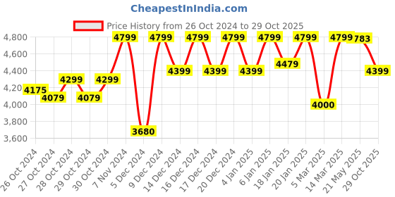 ajio.com reebok Zig Dynamica 3.0 Lace-Up Shoes reebok Price History Graph from 26 Oct 2024 to 29 Oct 2025