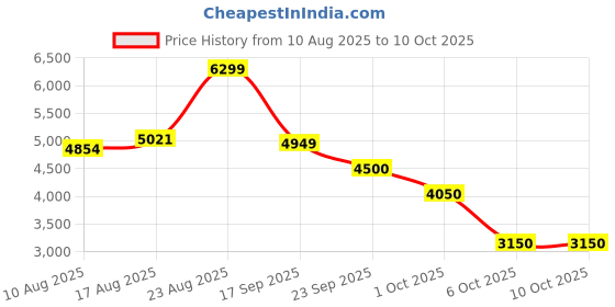 ajio.com reebok Zig Dynamica 5 Low-Top Lace-Up Running Shoes reebok Price History Graph from 10 Aug 2025 to 10 Oct 2025