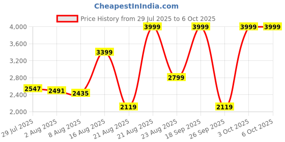 ajio.com reebok Zig Rewind Enigma Low-Top Lace-Up Sneakers reebok Price History Graph from 29 Jul 2025 to 3 Oct 2025