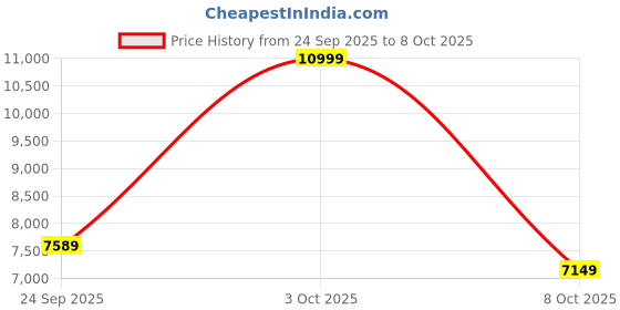 ajio.com reebok Zignition Low-Top Running Shoes reebok Price History Graph from 24 Sep 2025 to 8 Oct 2025