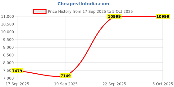 ajio.com reebok Zignition Low-Top Running Shoes reebok Price History Graph from 17 Sep 2025 to 5 Oct 2025