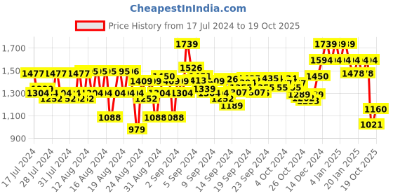 ajio.com reebok Zip-Front Bomber Jacket with Insert Pockets reebok Price History Graph from 17 Jul 2024 to 19 Oct 2025