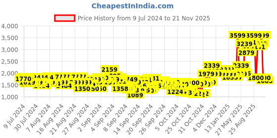 ajio.com reebok Zip-Front Bomber Jacket with Slip Pockets reebok Price History Graph from 9 Jul 2024 to 21 Nov 2025
