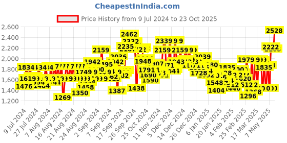 ajio.com reebok Zip-Front Bomber Jacket with Slip Pockets reebok Price History Graph from 9 Jul 2024 to 23 Oct 2025