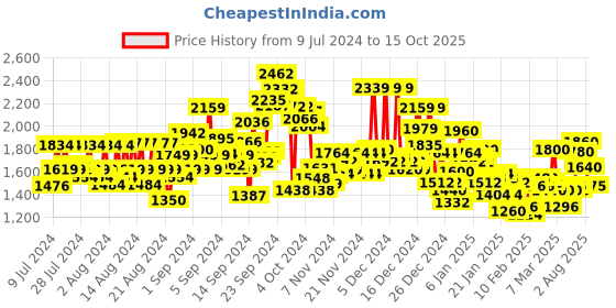 ajio.com reebok Zip-Front Bomber Jacket with Slip Pockets reebok Price History Graph from 9 Jul 2024 to 15 Oct 2025