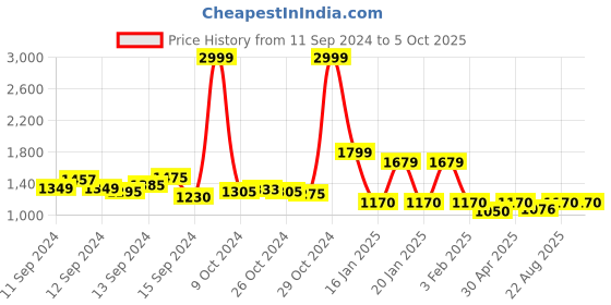 ajio.com reebok Zip-Front Hoodie with Drawstring Fastening reebok Price History Graph from 11 Sep 2024 to 4 Oct 2025