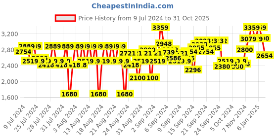 ajio.com reebok Zip-Front Regular Fit Hoodie reebok Price History Graph from 9 Jul 2024 to 31 Oct 2025